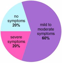 Symptoms for menopause