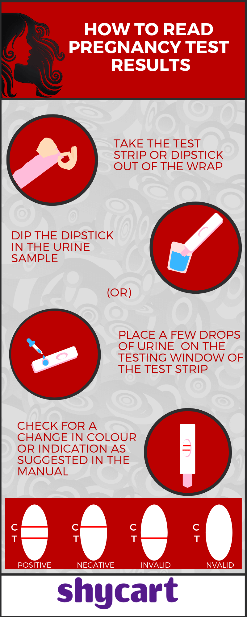 Infographic explaining - how to read / interpret the pregnancy test result